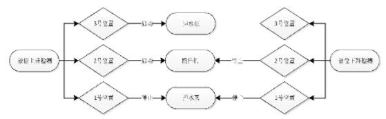 圖9 地表水收集池控制流程圖