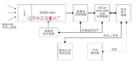 圖2 無(wú)源核子料位計(jì)系統(tǒng)組成