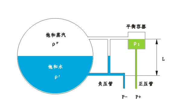 汽包差壓液位計(jì)測(cè)量誤差原因及安裝要求