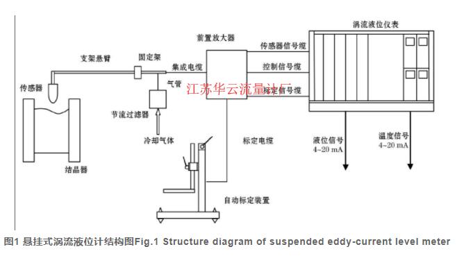 圖1 懸掛式渦流液位計(jì)結(jié)構(gòu)圖Fig.1 Structure diagram of suspended eddy-current level meter