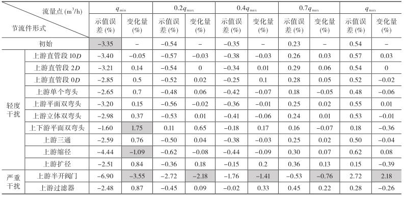 渦輪流量計(jì)干擾影響試驗(yàn)示值誤差曲線