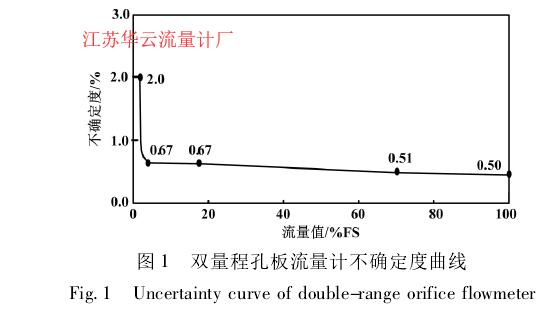 圖 1 雙量程孔板流量計不確定度曲線