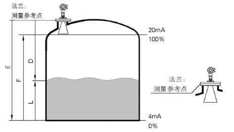 摸清雷達液位計的測量原理