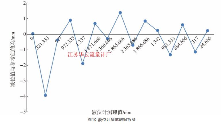 圖10 液位計(jì)測試數(shù)據(jù)折線