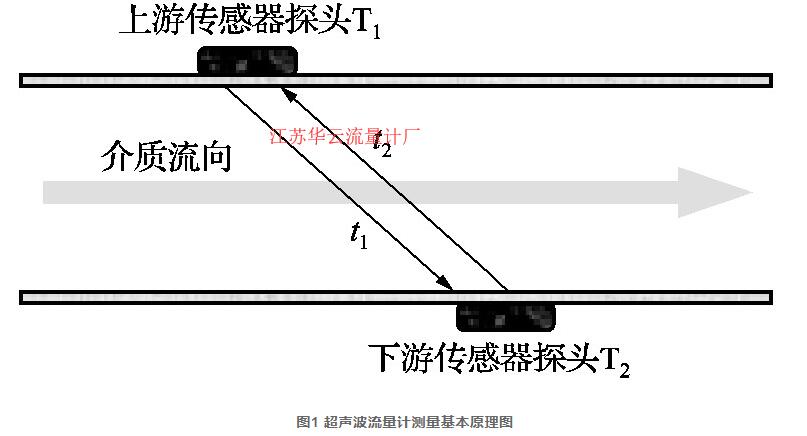 圖1 超聲波流量計測量基本原理圖