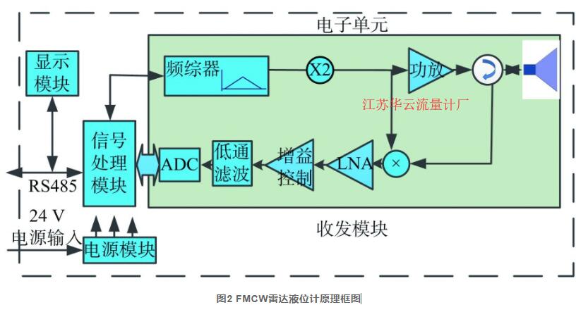 圖2 FMCW雷達液位計原理框圖