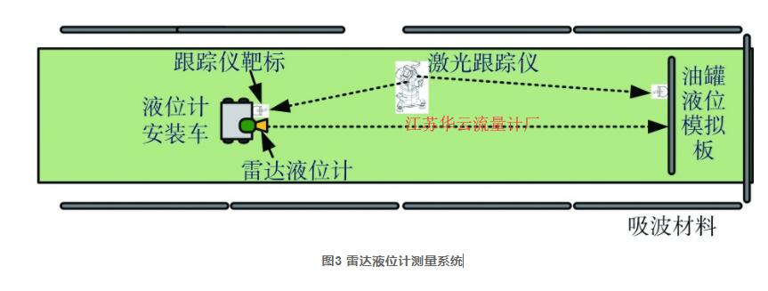 圖3 雷達液位計測量系統