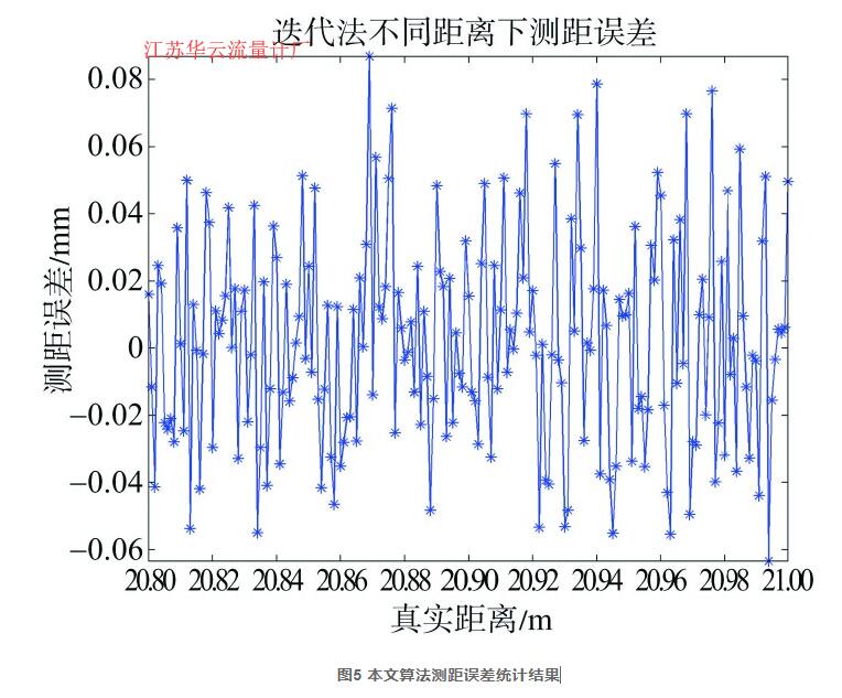 圖5 本文算法測距誤差統計結果