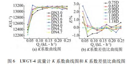 LWGY-4 流量計(jì) K 系數(shù)曲線圖和 K 系數(shù)差值比曲線圖