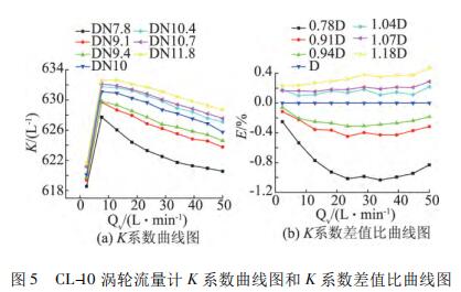渦輪流量計(jì) K 系數(shù)曲線圖和 K 系數(shù)差值比曲線圖