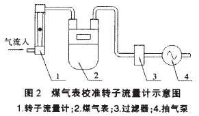 煤氣表校準(zhǔn)轉(zhuǎn)子流量計(jì)示意圖